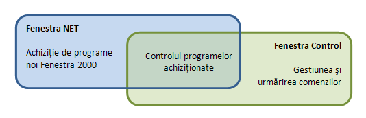 comparatie net control